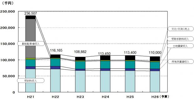 H25決算・H26予算事業別売上高の推移