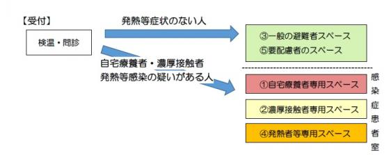 問診後の誘導例