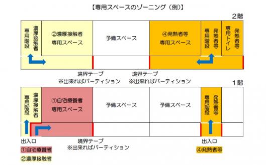 専用スペースのゾーニング例