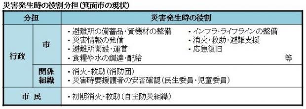 災害発生時の役割分担（箕面市の現状）