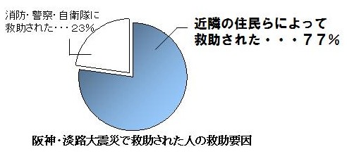 阪神・淡路大震災で救助された人の救助要因