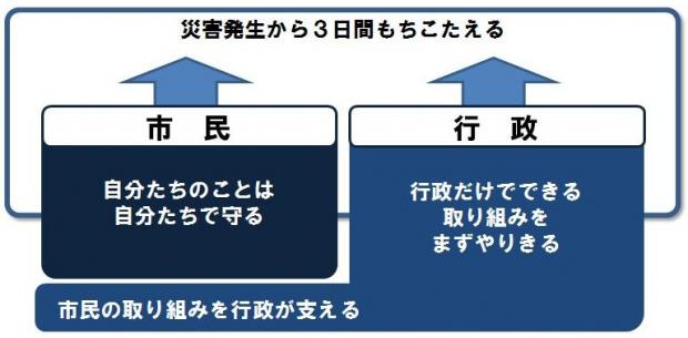 3つの方向性の模式図