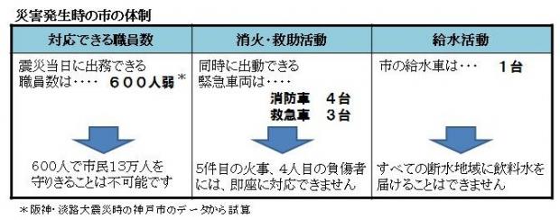 災害発生時の市の体制