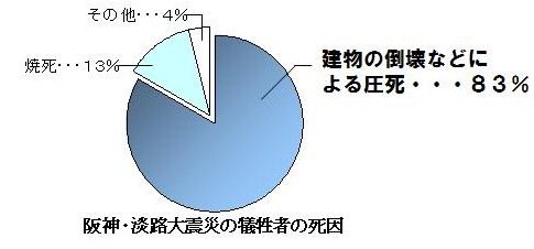 阪神・淡路大震災の犠牲者の死因