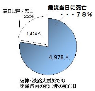 阪神・淡路大震災での兵庫県内の死亡者の死亡日