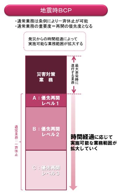 地震時bcpの業務