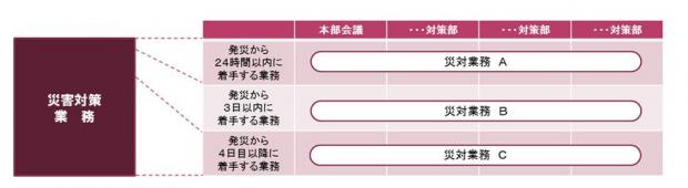 災害対策業務の緊急度