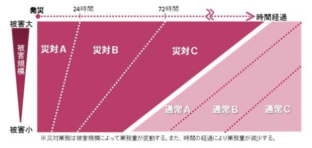 災害対策業務と通常業務再開の相関図