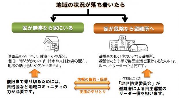 災害の後の地域の動きと地区防災委員会の役割