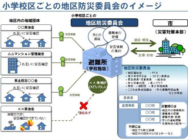 地区防災委員会のイメージ図