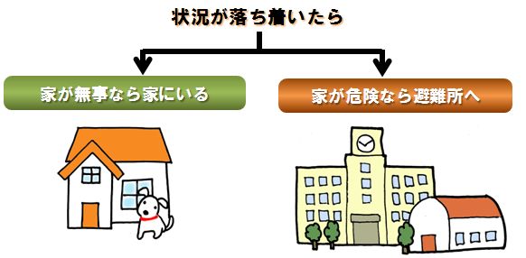 家が無事なら家にいる。家が危険なら避難所へ