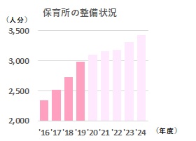 整備状況