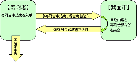 寄附の流れ