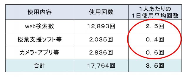 タブレット使用回数の表