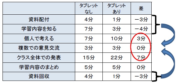 タブレット使用により授業時間の配分が変化した事例