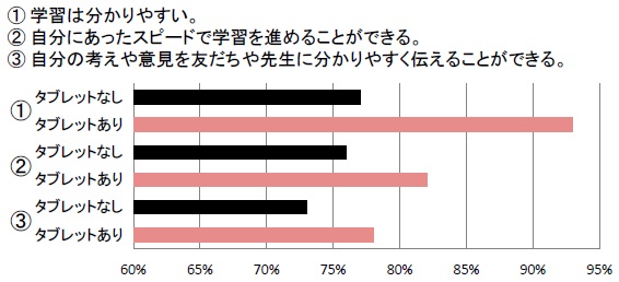 児童生徒への意識調査結果の表