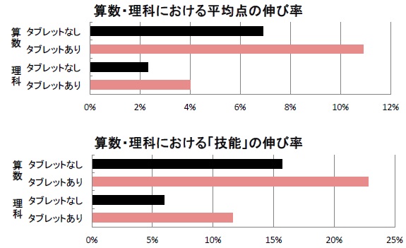 ステップアップ調査からの検証結果の表