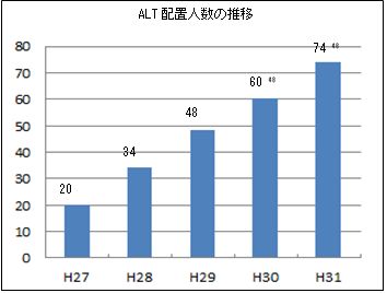 ALT人数