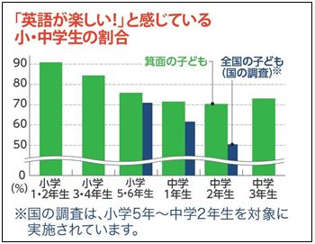 英語が楽しいと感じている割合