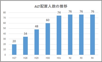 ALT配置人数の推移のグラフ
