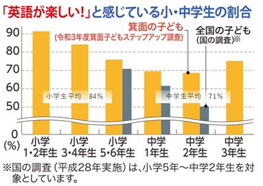 英語が楽しいと感じている小・中学生の割合グラフ