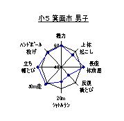 本市の小学校5年生男子の体力・運動能力テストの種目別結果のレーダーチャート