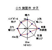 本市の小学校5年生女子の体力・運動能力テストの種目別結果のレーダーチャート