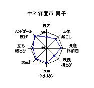 本市の中学校2年生男子の体力・運動能力テストの種目別結果のレーダーチャート