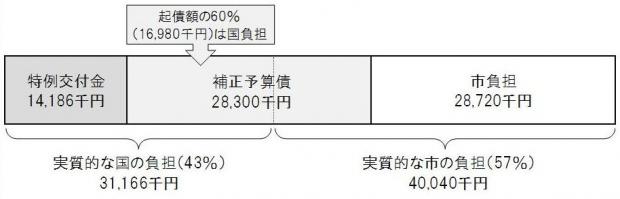 財源の内訳