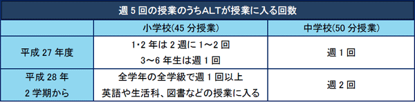 ALTが授業に入る回数