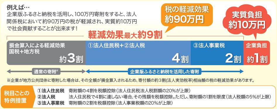 企業版ふるさと納税制度概要