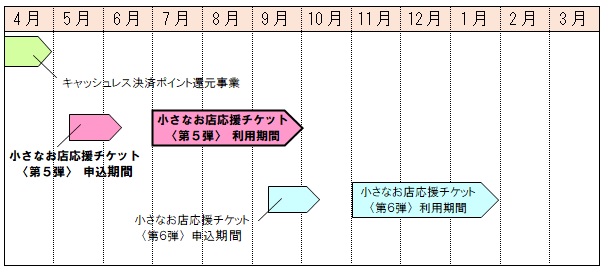 商品券の種類