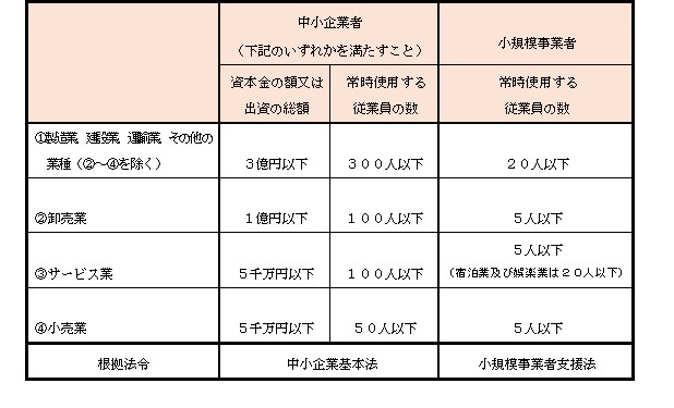 （参考）中小企業者の定義