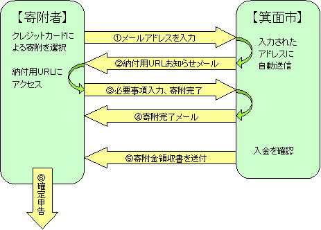 クレジットカード寄附の流れ