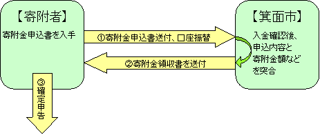 寄附の流れ