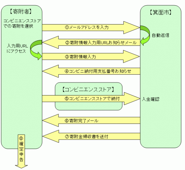 寄附の流れ