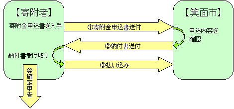 寄附の流れ