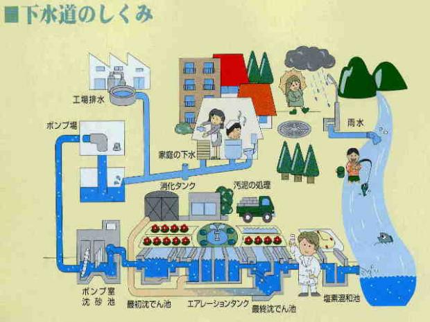 イラスト：下水道のしくみ。イラストに続いて説明文