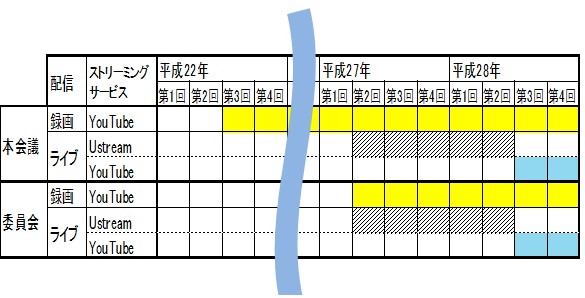 議会ライブ中継・録画配信