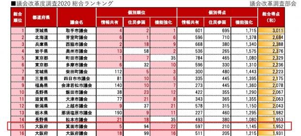 議会改革度ランキング2020