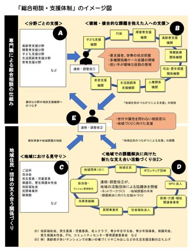 総合相談・支援体制イメージ図