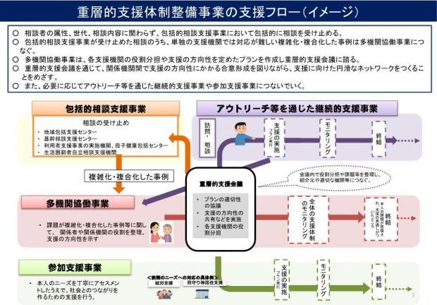 支援フロー