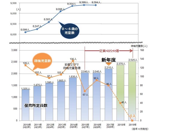 児童数推移