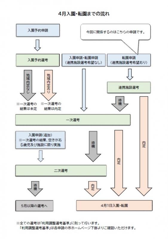 流れ