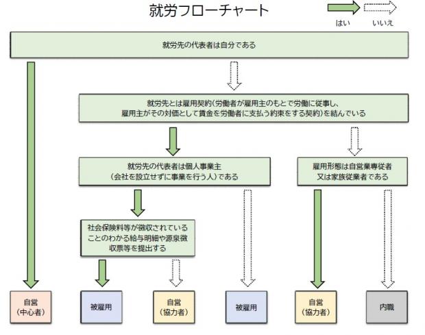 就労フローチャート