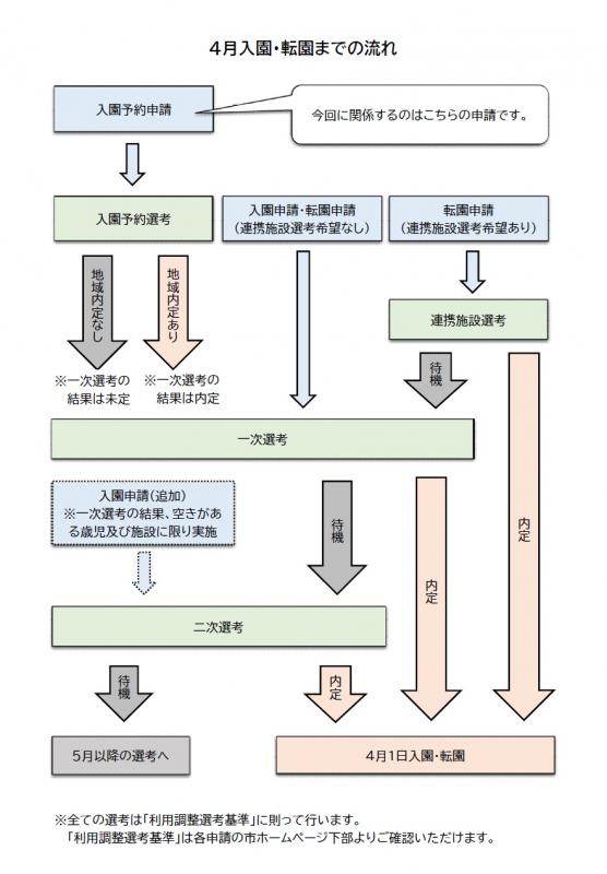 流れ