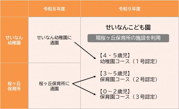 せいなんこども園移行イメージR8~
