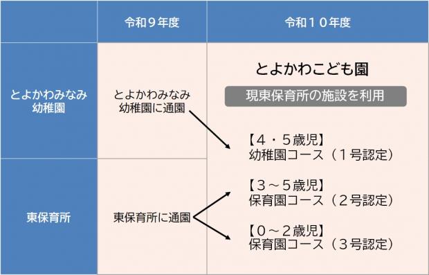 とよかわこども園移行イメージR9~