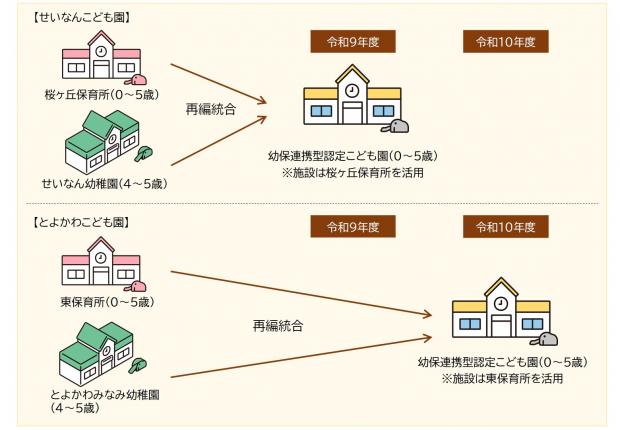 公立幼保再編計画の見直しイメージ