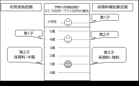 多子世帯補助金図